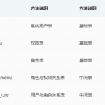 SpringBoot 整合Shiro实现动态权限加载更新+Session共享+单点登录