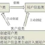 IOC 和 DI 解释的最清楚的一篇文章
