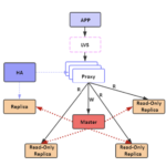 Redis 读写分离技术架构解析