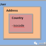 Java8中的Optional用对了吗