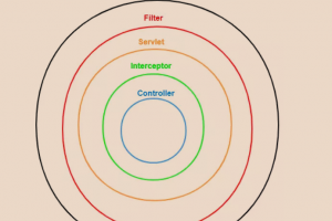 SpringBoot 过滤器、拦截器、监听器对比及使用场景