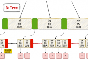 mysql好的索引当然是要覆盖了！