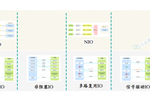 Java3种IO模型，阻塞IO(BIO)、非阻塞IO(NIO)和异步IO(AIO) 一次搞懂！