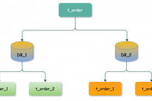 mysql分库分表的 21 条法则