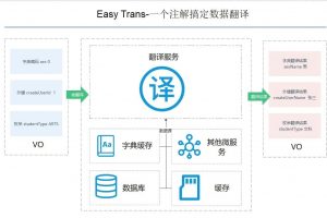 easy-trans-spring-boot-starter一款用于做数据翻译的代码辅助插件