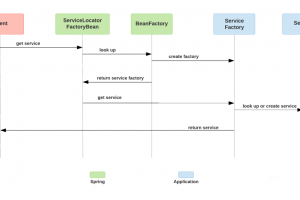 SpringBoot项目中用了服务定位模式Service Locator Pattern，优雅且实用！