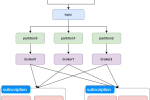 SpringBoot整合分布式消息平台 Pulsar