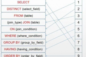 专坑同事的 SQL 写法汇总，性能降低100倍，你写过几个？