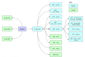 Java Stream用法详解