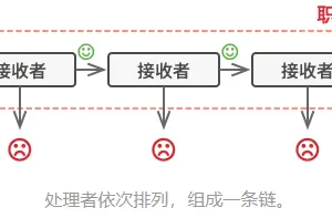 代码精简10倍，责任链模式yyds