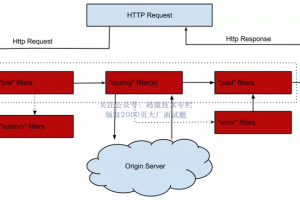 日流量200亿，聊聊携程网关的架构设计