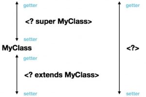 List<? extends T>与List<? super T>的区别？