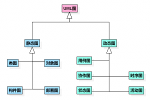 快速掌握 9 种 UML 图，5分钟上手，附10张实操案例！