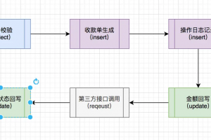 接口中的大事务，该如何进行优化？