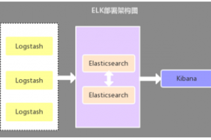 Spring Cloud分布式实时日志分析采集三种方案