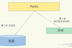 宕机了，Redis 如何避免数据丢失？
