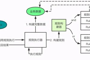 if 判断泛滥？试一试规则执行器