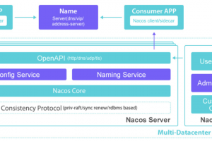 从实现原理来讲，Nacos 为什么这么强？