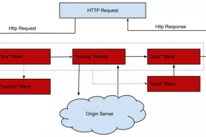 日流量200亿，携程网关的架构设计