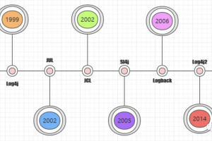 Java日志框架体系的前世今生