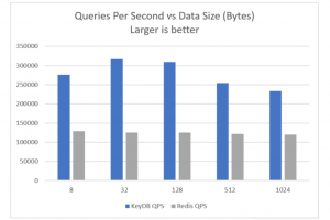KeyDB是Redis的高性能分支，专注于多线程，内存效率和高吞吐量