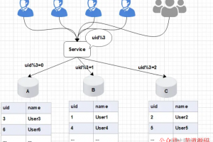 MySQL千亿级数据线上平滑扩容实战