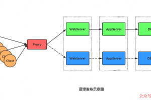 微服务4种部署策略
