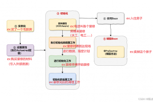 Spring 中 Bean 的生命周期