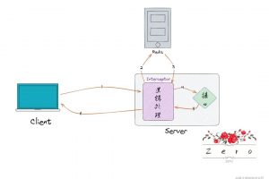 接口防刷处理方案