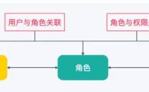 权限系统这样通用设计