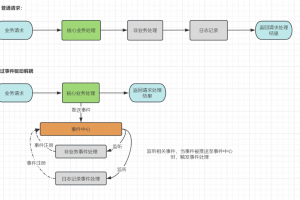 SpringBoot Event事件驱动轻松实现业务解耦