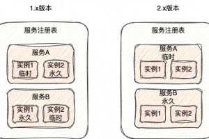 Nacos注册中心核心实现原理