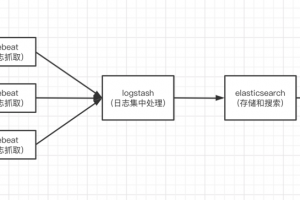 日志可视化方案ELK+filebeat