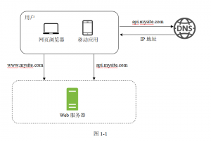 Twitter工程师从0到1教你设计百万级并发应用