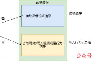 在高并发的场景下,异步 是一个极其重要的优化方向