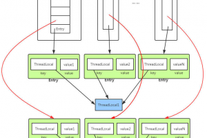 ThreadLocal为什么会内存泄漏？