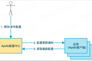 分布式配置中心Apollo