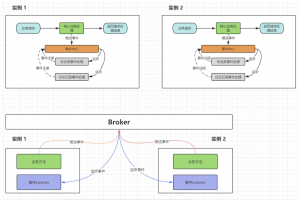 Spring Boot+RocketMQ实现多实例分布式环境下的事件驱动