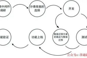 mysql亿级别大表拆分过程