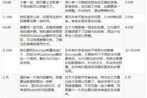 项目的开发时间，你会怎么评估 ？