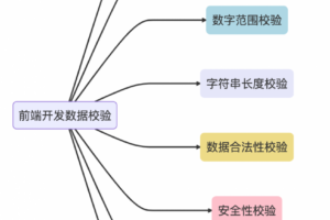 为什么前后端都需要进行数据校验？