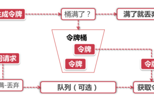 分布式接口幂等性、分布式限流、Guava 、nginx和lua限流