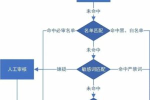 敏感词匹配系统