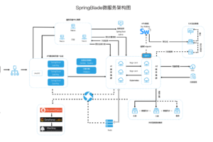 SpringBlade微服务架构