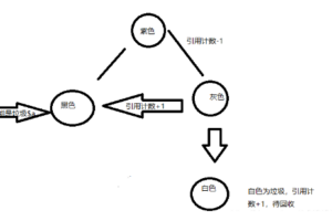 php垃圾回收机制