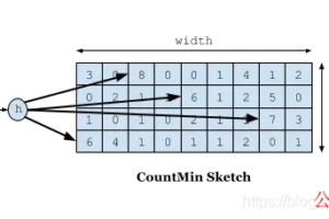 Caffeine Cache高性能Java本地缓存组件