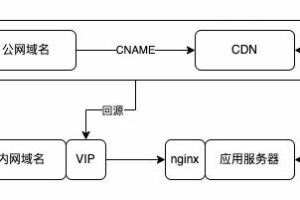 nginx服务器性能提升50倍