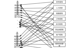 SaaS系统的数据范围权限设计与实现