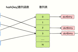 Redis Hash实现原理？