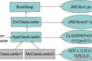 Tomcat为什么要破坏Java双亲委派机制？